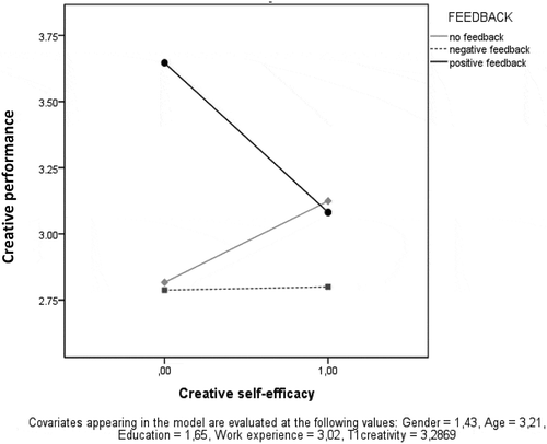 Figure 3. The Two-Way Interaction between Creative Self-Efficacy and Feedback Valence in Predicting Creative Performance