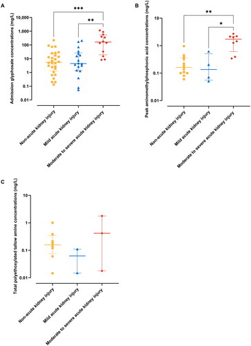 Figure 4. Scatter plots showing admission glyphosate concentrations (a), peak aminomethylphosphonic acid concentrations (B) and total polyethoxylated tallow amine concentrations (C) in glyphosate poisoned patients grouped by Kidney Disease: Improving Global Outcomes acute kidney injury criteria. Bars represent median and interquartile ranges. Symbols representing different severity of poisoning groups are as follows: yellow – patients with no acute kidney injury (non-acute kidney injury), blue – patients with mild acute kidney injury (acute kidney injury 1), red – patients with moderate to severe acute kidney injury (acute kidney injury ≥2).