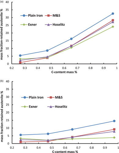 Figure 6. Retained austenite content in the hardened steel Fe–4Ni–0.5Mo–C as a function of the carbon content (C-combined), calculated from the magnetic saturation using different models. (a) Fe–Ni–C-steels, austenitised at 800°C and quenched in water. (b) Fe–Ni–C-steels, austenitised at 800°C, quenched in water and cooled in liquid N2.