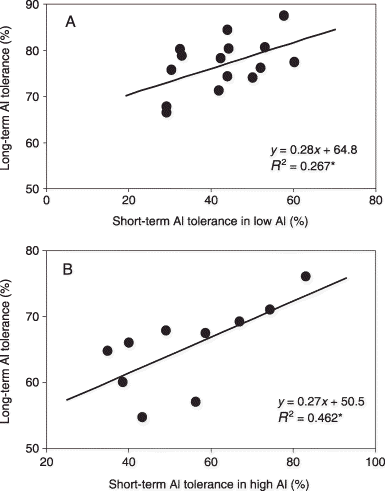 Figure 7  Relationship between short-term Al tolerance and long-term Al tolerance in (A) sorghum and (B) maize. The Al tolerance for sorghum is under low-Al conditions and the Al tolerance for maize is under high-Al conditions. *P < 0.05.