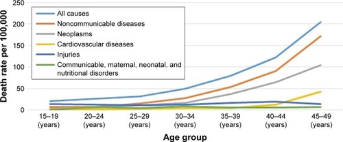 Figure 1 All-cause and cause-specific death rates by broad cause category and age group for women of reproductive age: Georgia, RAMOS 2014.