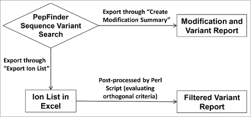 Figure 1. Data processing workflow with (bottom) and without (top) data post-processing. Typically each experiment can identify more than one hundred mutations / misincorporations. The analyst need to examine those identifications one by one which will take a couple days or even weeks.