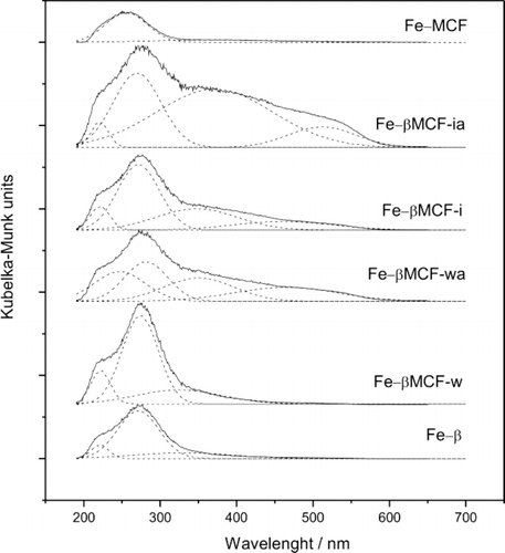Figure 3 DR UV-vis spectra of iron exchanged β zeolite, micro-mesoporous composites and MCF material