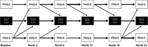 Figure 3 Significant regression coefficients based on the structural equation model standardized by time point.