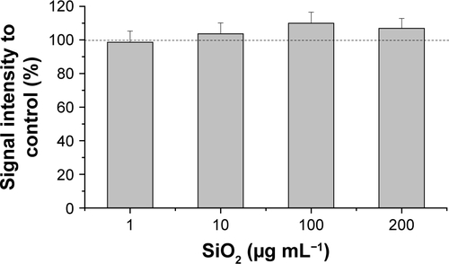 Figure S2 Cell viability of HepG2 spheroids in the presence of SiO2 NPs.Notes: After their formation, HepG2 spheroids were incubated with varying SiO2 NP concentrations (1, 10, 100, 200 µg mL−1) for 24 hours. Cell viability was determined by Resazurin assay. Results are presented as mean ± SD from three independent experiments. Dashed line indicates control value (100%).Abbreviation: NPs, nanoparticles.