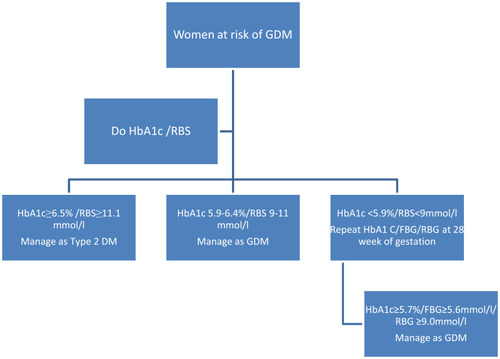 Figure 2 Screening for women with risk factors for GDM.