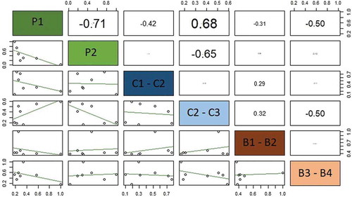 Figure A2. Results of the correlation analysis among the six aggregated ES and biodiversity indicators.