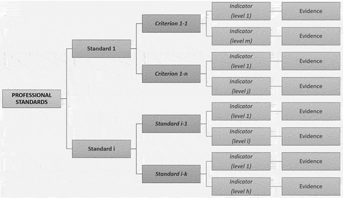 Figure 1. Structure of the 2018 School Teacher Professional Standards