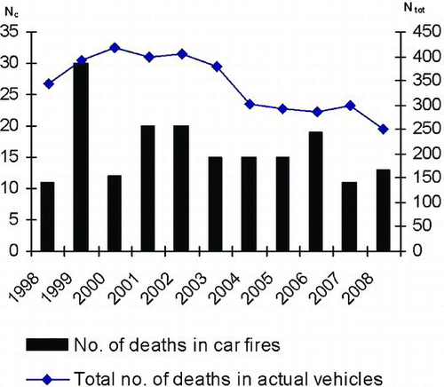 Fig. 1 Number of deaths in car fires (Nc ) and total number of deaths (N tot) in the actual vehicles during the study period (color figure available online).