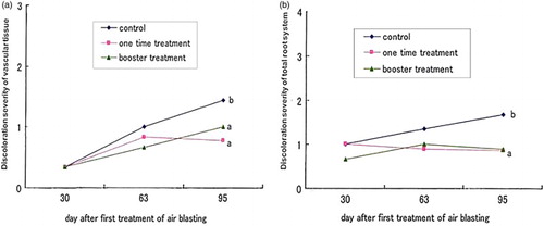 Figure 1. Effect of air blasting for one time and booster treatments on the discoloration severity of vascular tissue (a) and discoloration severity of total root system (b) of FORL in tomato. Assay was performed at 30, 63 and 95 days after first treatment of air blasting. Different letters indicate significant different according to Fisher's LSD test at 5%.