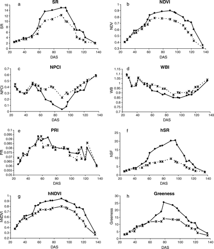Figure 3.  Time Series for different indices evaluated in the present study throughout the duration of the Wheat crop for different nitrogen levels (only 120 kg N ha−1 and 0 kg N ha−1 are exhibited). The x-axis for all the graphs shows the time expressed as Days After Sowing (DAS). •-•-• – 100 kg N ha−1, x-x-x – 0 kg N ha−1.