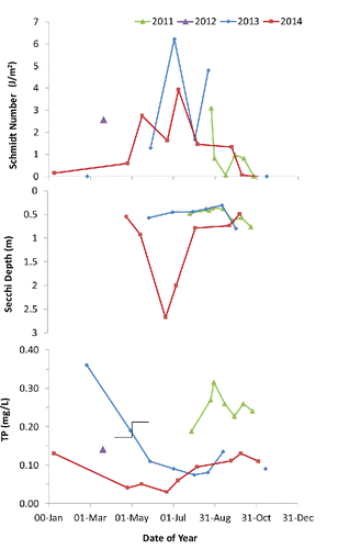 Figure 2 Stability (Schmidt number), Secchi depth transparency, and total phosphorus concentration (TP) in the surface layer (0–1 m) 2011–2014. Treatment occurred 29 April–1 May 2013 (step symbol). Winter samples were taken under ice except in 2012.