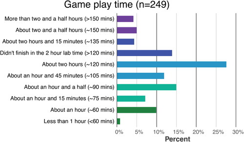 Figure 7. Time it took the surveyed participants to complete “Reef Survivor” (249 student responses).