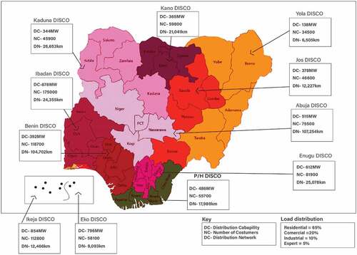 Figure 3. 11 Distribution Companies (DisCos).