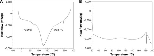 Figure 3 DSC thermogram of (A) chitosan (50°C/min) and (B) O-palmitoyl chitosan (20°C/min).Abbreviation: DSC, differential scanning calorimetry.