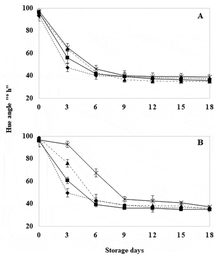 Figure 1. Hue angle in wild-type (a) and genetically modified (b) tomatoes with hot water treatment at 40°C for 18 days. Control (Display full size), 10 seconds (Display full size), 20 seconds (Display full size) and 30 seconds (Display full size). Figura 1. Ángulo °Hue en tomates de tipo silvestre (a) y modificados genéticamente (b) con tratamiento de agua caliente a 40°C durante 18 días. Testigo (Display full size), 10 segundos (Display full size), 20 segundos (Display full size) y 30 segundos (Display full size).