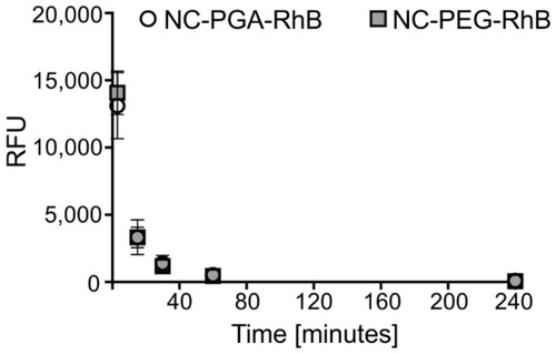 Figure 1 Pharmacokinetic profiles of fluorescently labeled polyelectrolyte nanocapsules in serum after intravenous administration.Notes: NC-PGA-RhB or NC-PEG-RhB nanocapsules were injected intravenously. Fluorescence was measured in sera obtained at different time points after administration, and the value corresponding to serum autofluorescence was subtracted. Each point in the graph represents the mean ± SD (n=6).