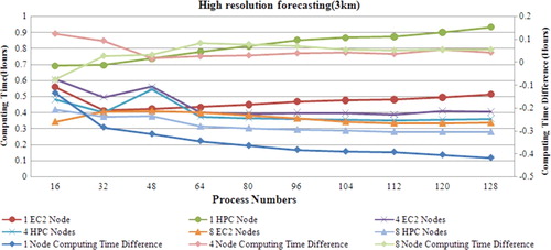 Figure 6.  Computing time and difference for 3 KM resolution, 4.8×4.8 degree domain size, and 3-hour forecasting with 1, 4, and 8 Amazon EC2 and our HPC computing nodes with different process numbers.