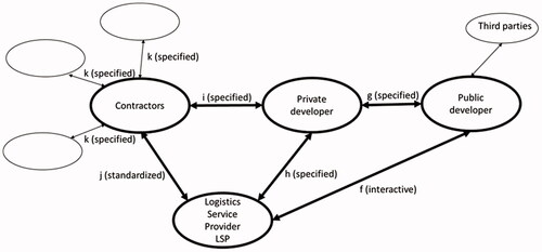 Figure 3. Identified interfaces in the city development project.