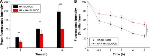 Figure 4 (A) Time-dependent and competitive intake of HA-SiLN/QD in SGC7901/ADR cells, (B) intracellular retention of DOX as a function of time.Notes: Data are shown as mean ± SD (n=3). **P<0.01.Abbreviations: DOX, doxorubicin; HA, hyaluronic acid; h, hours.