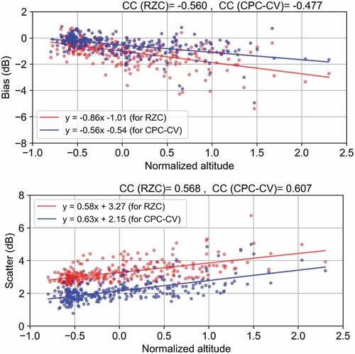 Figure 2. Total bias (top) and scatter (bottom) from 2005 to 2021 as a function of the normalized gauge altitudes for RZC (red) and CPC-CV (blue). Note that the normalized altitudes of −1, −.5, 0, and 0.5 correspond to actual altitudes of 0, 0.5, 1, and 1.5 km, respectively.