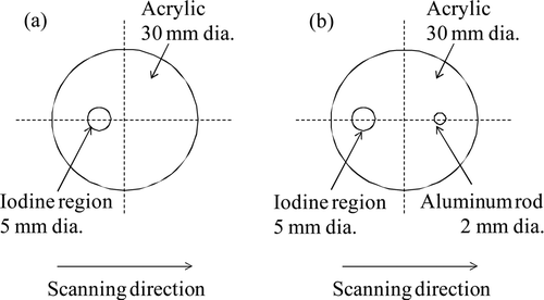 Figure 5. Schematic drawings of acrylic phantoms for (a) acrylic–iodine and (b) acrylic–iodine–aluminum thickness distribution measurements.