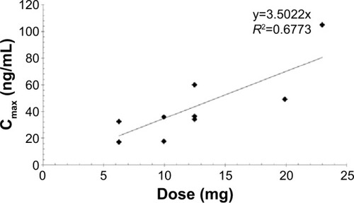 Figure 2 The relationship between the maximum plasma concentration (Cmax) and loading dose.