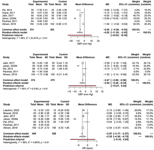 Figure 3. The Meta-analysis on the Effect of Yoga on systolic SBP (A), DBP (B), and HR (C) Among Medical and Dental Students.