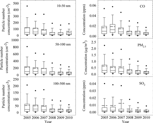 FIG. 2 Annual variations of contributions of the CFPP to UFP and other pollutants. Box-Whisker plot indicates median and 25/75% quartiles (boxes), mean (dash line), 10/90% quartiles (whiskers), and 5/95% quartiles (dots).