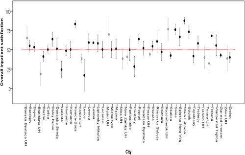 Figure 1. Overall inpatient satisfaction.Source: own sourcing