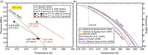Fig. 3  (a) Comparison between the results obtained at 375 m water depth (mwd) with the steady-state and transient modelling (random distribution, Table 1) approaches for years 1958 (initial conditions) and 2100. The area on the left side of Moridis’ (Citation2003) methane phase boundary for a 3.5% weight total (wt%) salinity contains the pressure and temperature (P–T) conditions for methane hydrate stability. The initial hydrate thickness in both approaches is similar because the transient model is initialized with steady-state conditions. (b) Methane hydrate phase stability boundaries for pure water and 3.5 wt% salinity.