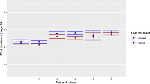 Figure 3 Average UCLA loneliness score by phase of the COVID-19 pandemic and SARS-CoV-2 PCR test result.