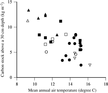 Figure 1  Relationship between mean annual air temperature and carbon stocks above a depth of 30 cm. Typical Brown Forest Soils are classified as (▀) Haplic Brown Forest soils, (•) Yellow Brown Forest soils and (▴) Kuroboku soils. The yellowish Brown Forest Soils are classified as (□) Haplic Brown Forest soils, (○) Yellow Brown Forest soils, (▿) Red-Yellow soils and (▵) Kuroboku soils.