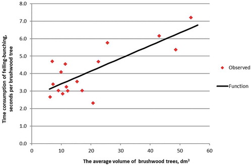 Figure 4. The time consumption of multi-tree felling-bunching with the excavator-based Risupeto disk saw feller-buncher unit as a function of average volume of brushwood trees harvested (dm3)