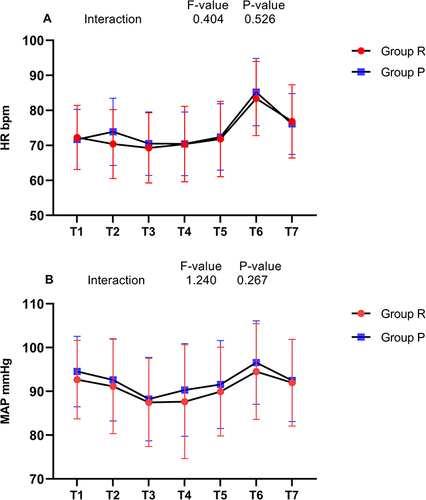 Figure 3 Comparison of HR and MAP at different time points in the two groups. (A) HR at different time points in the two groups; (B) MAP at different time points in the two groups. T1, Baseline, before anesthetic induction; T2, 1 minute after administration; T3, 5 minutes after administration; T4, 10 minutes after administration; T5, 15 minutes after administration; T6, immediately after extubation; T7, 5 minutes after extubation. Data are expressed as mean ± SD.