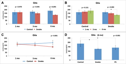 Figure 5. Assessment of lung tissue resistance (Gtis). Statistical analyses were performed with double factor analysis of variance test (ANOVA) in A, B and C; and one-way ANOVA test in D. The data are shown as mean and standard deviation (Control: 1 mo, n = 10; 3 mo, n = 10; 6 mo, n = 7. Smoke: 1 mo, n = 9; 3 mo, n = 8; 6 mo, n = 10. PS: n = 4). PS: provisional smoke. mo: month. *Statistically significant difference present in the Bonferroni post-test.