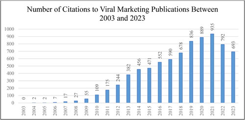 Figure 2. Number of citations to viral marketing publications between 2003 and 2023.