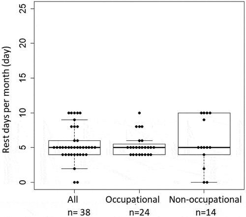 Figure 12. Rest days per month.