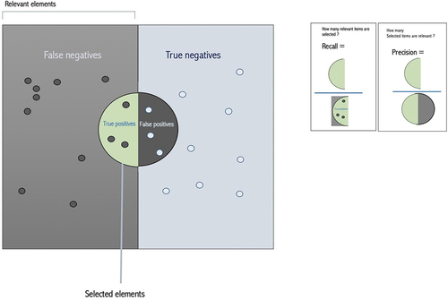 Figure 34. The concept of Precision and recall.