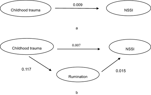 Figure 3 Mediating effects of rumination on the association between childhood trauma and NSSI in male patients. Total Effect of Childhood Trauma on NSSI in male patients (a). The direct effect and the indirect effect of Childhood Trauma on NSSI in male patients (b).