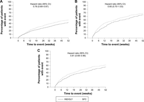 Figure 2 Kaplan–Meier plot of time to first moderate or severe COPD exacerbation in different subgroups of patients based on prior exacerbations (full analysis set).