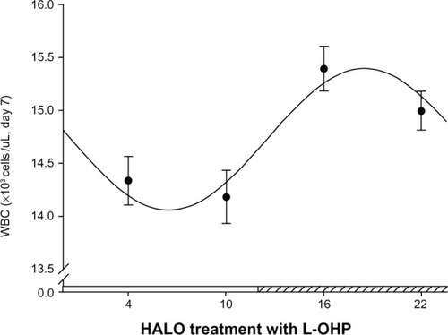 Figure 3 Cosine fitting curve of the WBC counts of tumor-bearing mice injected with L-OHP at four different time points.