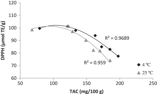 Figure 3. Correlation between total anthocyanin content (mg/100 g) and DPPH (μmol TE/g) for PSP powder stored at 4ºC and 25ºC