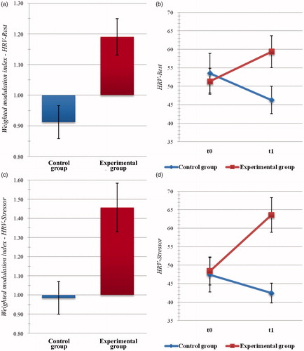 Figure 5. Psychophysiological outcome measures: heart rate variability (HRV). Histogram of post-intervention modulation (weighted modulation indices) and raw data of participants’ HRV metrics during eyes-open rest (a,b) and during exposure to a cognitive stressor (c,d). Blue: active control group; dark red: experimental group. Bars represent ±1 SE.