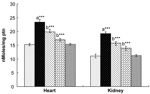 Figure 6.  Effect of hesperidin treatment on the levels of protein carbonyl in the heart and kidney of rats exposed to γ-radiation. Values are expressed as mean ± SD for six rats in each group. Comparisons are made as: a, compared with Group 1; b, compared with Group 2. ***, statistical significance at p < 0.001.