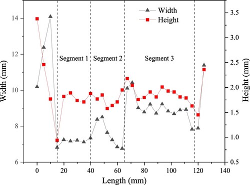 Figure 14. Measured geometries of the deposited bead.