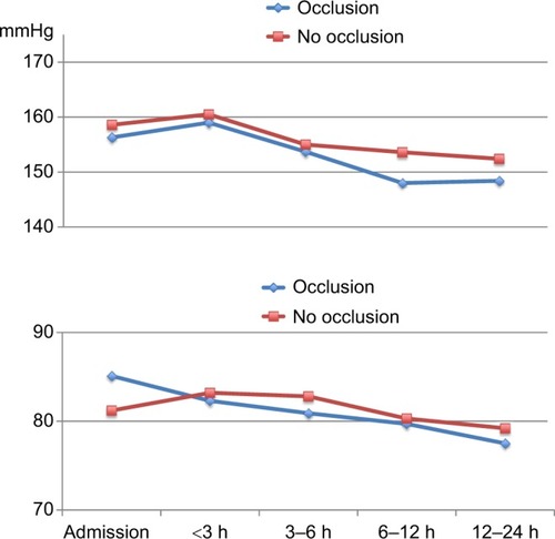 Figure 2 Course of systolic BP and diastolic BP in patients with proximal MCA occlusion on MRA at 24 h (occlusion) and in patients with normal findings on MRA at 24 h and admission NIHSS score >10 (no occlusion).