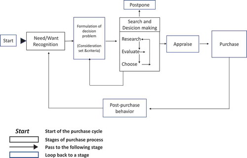 Figure 1. Online purchase decision-making process model (adapted from Karimi Citation2013).
