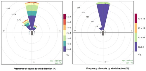 Figure 3. Concentrations (ppm) of carbon monoxide (CO, left) and of nitrogen dioxide (NO2, right) measured stationary on the helicopter deck at the stern. Wind direction relative to the ship position (center of the plot) during the sampling campaign.