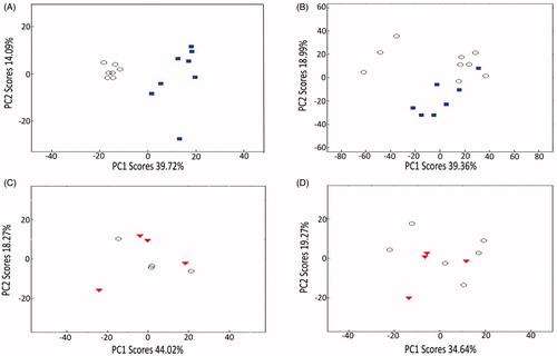 Figure 5. PCA scores plots from analyses of (A) mass spectrometry-based metabolomics dataset and (B) microarray-based transcriptomics dataset measured from C. reinhardtii exposed to supra-environmental concentrations of ceria NPs: control (○), 10 000 µg/L ceria NPs (Display full size); and from (C) metabolomics dataset and (D) transcriptomics dataset measured from C. reinhardtii exposed to the predicted environmental concentrations of ceria NPs: control (○), 0.144 µg/L ceria NPs (Display full size). T-tests of the PC scores identified that supra-environmental concentrations of ceria NPs significantly perturbed metabolism (p value: 6.66 × 10−8 along PC1) and gene expression (p value: 4.18 × 10−4 along PC2) relative to controls, while environmental concentrations of ceria NPs had no effect.